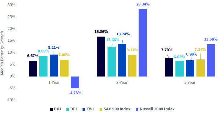 Median Earnings Growth