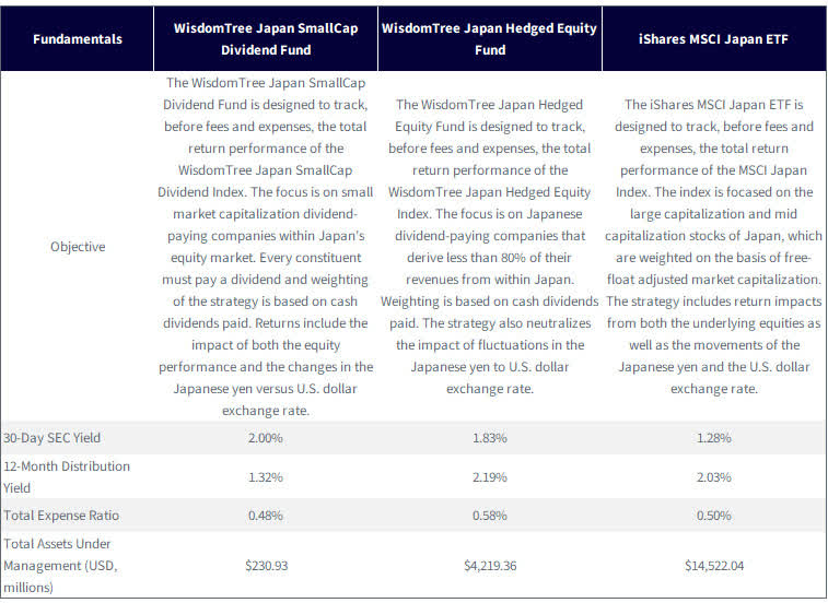 Additional Information on the Funds Included in This Report