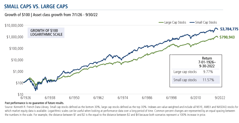 Small-caps vs Large-caps