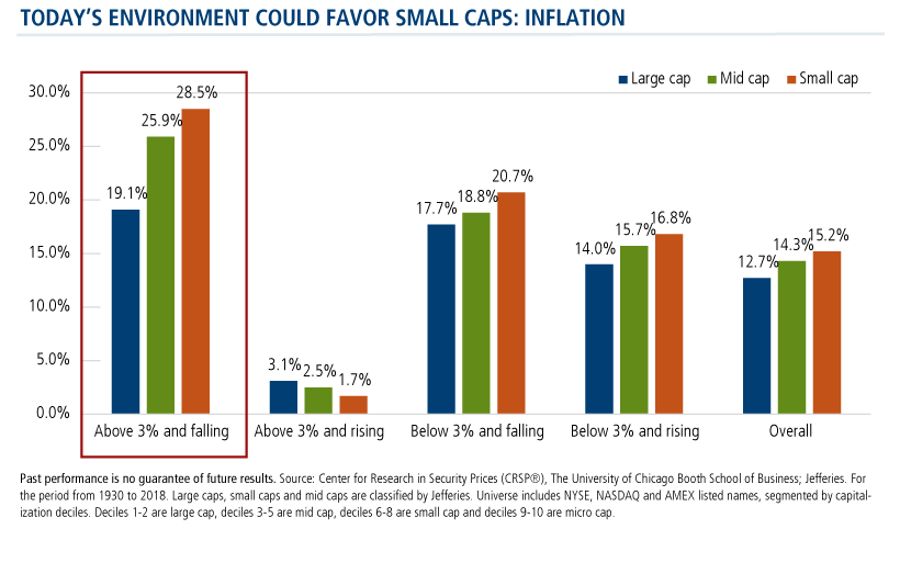 Today's environment could favor small caps inflation