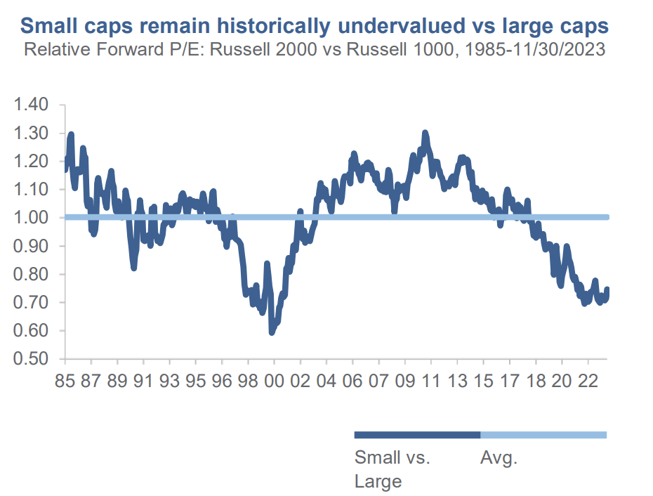 Small-Caps valuation vs Large-Caps