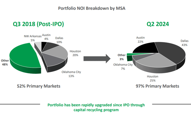 A graph of pie charts Description automatically generated