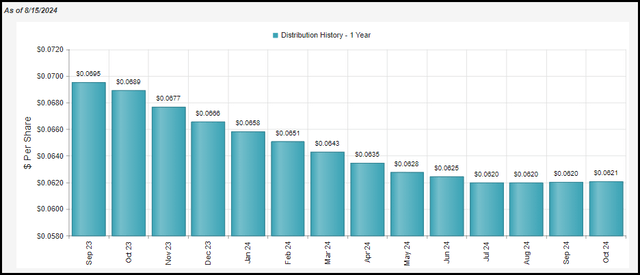 ERH 1-Year Distribution History