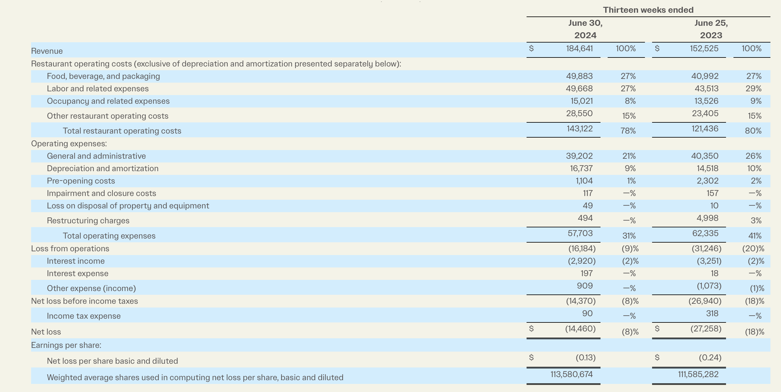 Sweetgreen Stock Tremendous Same Store Sales Acceleration (NYSESG