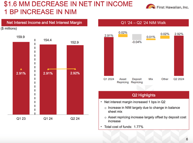 First Hawaiian Q2 2024 NIM Walk