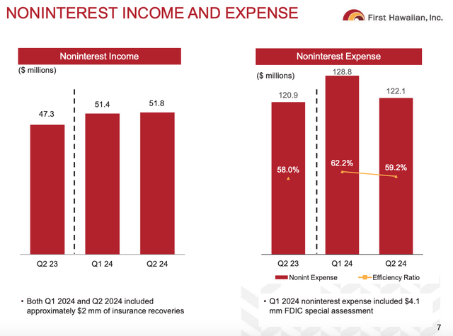 First Hawaiian Q2 2024 Non Interest Income And Expense Walk