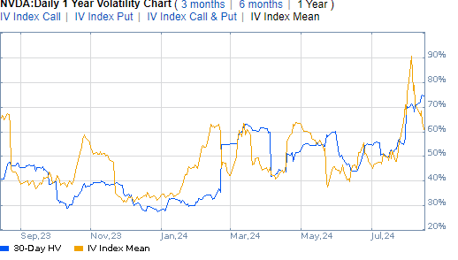 NVDA: Implied Volatility Remains High, Near 60%