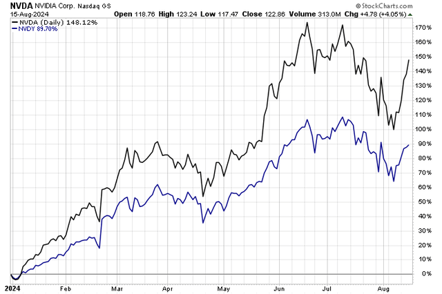 NVDA leading NVDY YTD