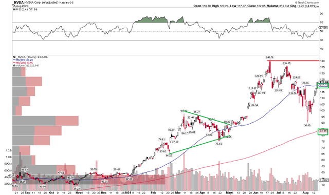 NVDA: compartilha snapback, refaz grande parte do declínio de junho a agosto