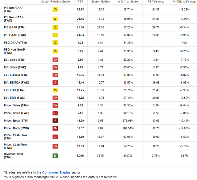 PEP: Mixed Valuation Metrics