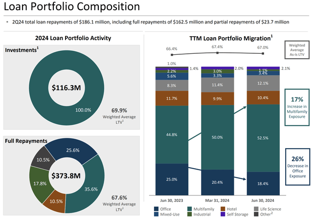 TPG RE Finance Trust Fiscal 2024 Second Quarter Loan Portfolio