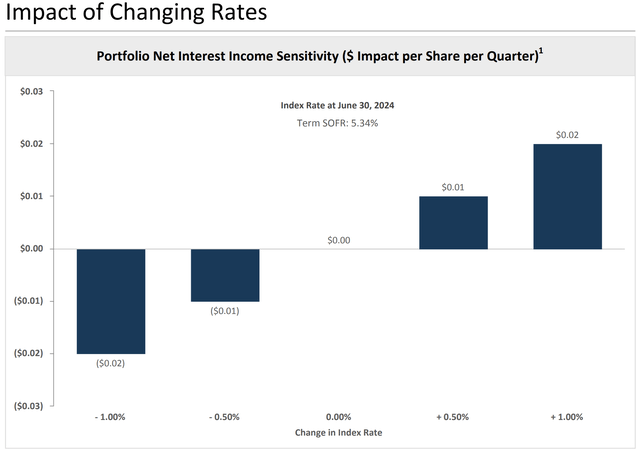 TPG RE Finance Trust Fiscal 2024 Second Quarter Sensitivity to rate cuts