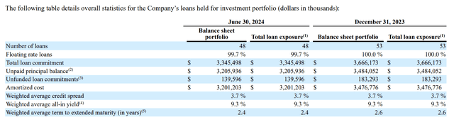 TPG RE Finance Trust Fiscal 2024 Second Quarter Loan Details