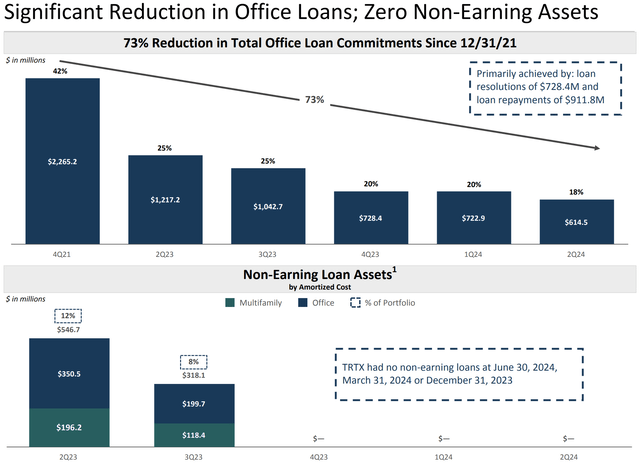 TPG RE Finance Trust Fiscal 2024 Second Quarter Reduction In Office Loans