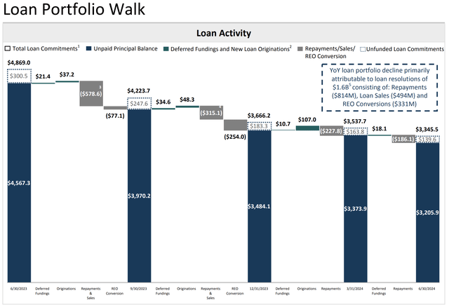 TPG RE Finance Trust Fiscal 2024 Second Quarter Loan Portfolio Walk