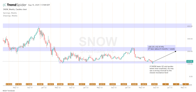 TrendSpider Software, SNOW, the author's notes