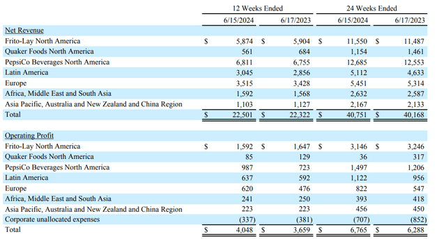 A Graphic of PepsiCo's Earnings