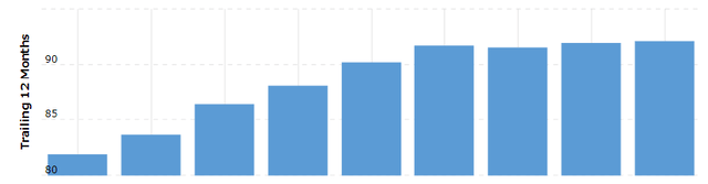 PepsiCo's Annual Revenue