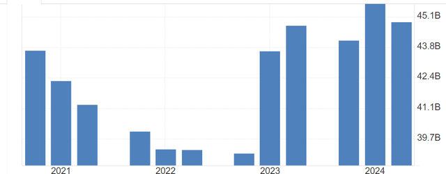 A Chart of PepsiCo's debt