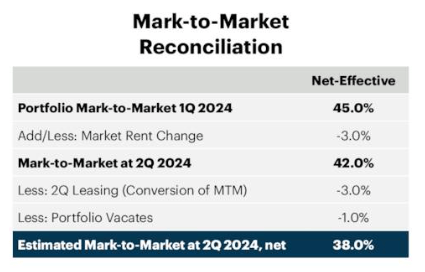 REXR mark-to-market