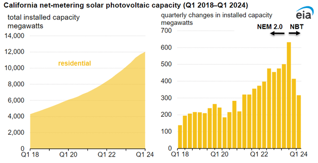 Rising net energy metering in California