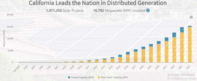 Growing solar demand in California