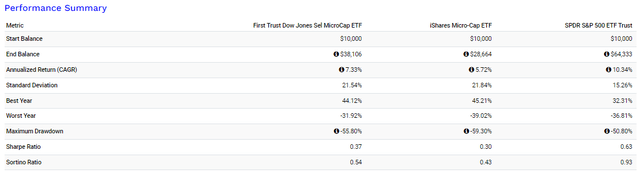 FDM vs. IWC vs. SPY Performance