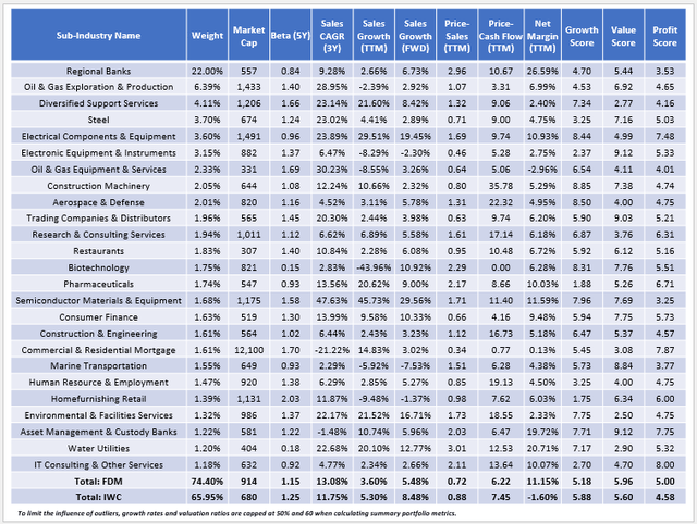 FDM Fundamental Analysis By Sub-Industry