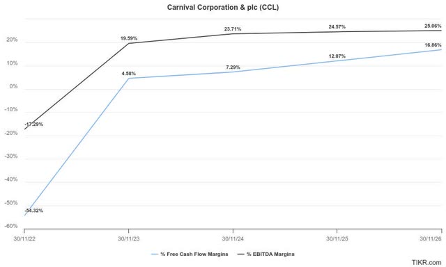 Carnival profitability estimates