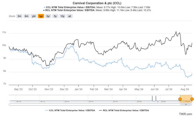 CCL Vs. RCL valuation metrics