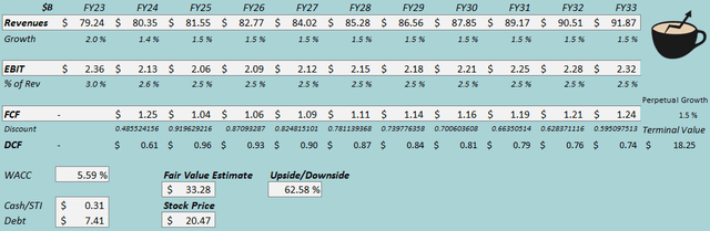 Estimation of the fair value of ACI shares