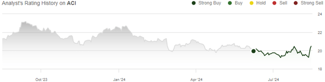 Valuation history of ACI shares