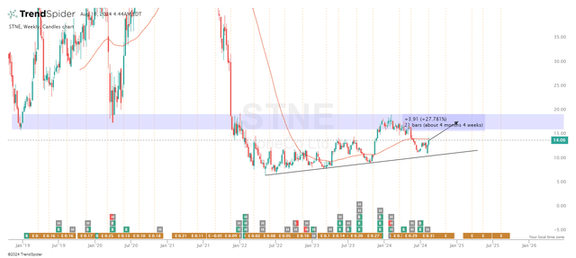 TrendSpider Software, STNE weekly, Oakoff's notes [weekly chart - 52MA weekly added]