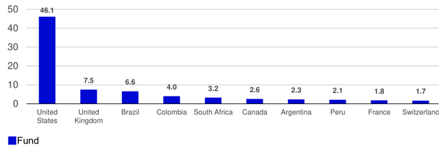 Top countries (% of total net assets)