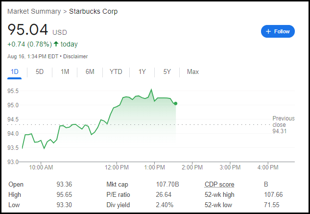 SBUX Share Price Movement 8/16/2024