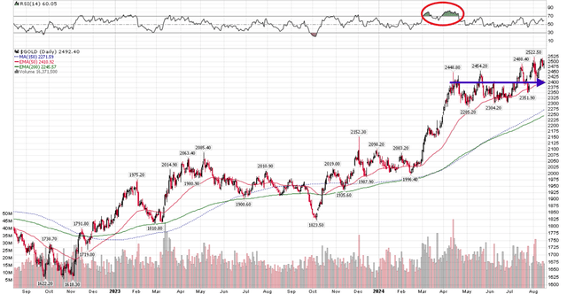 Gold has traded sideways since April