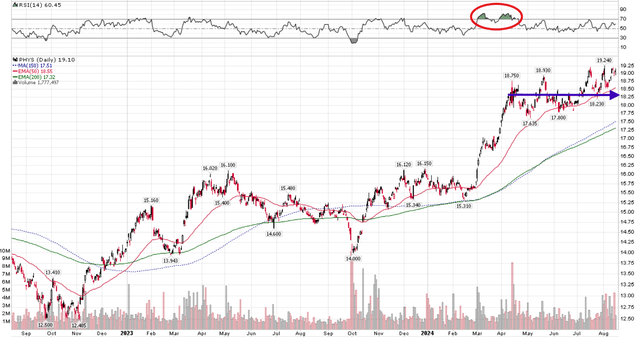 PHYS stock chart has mirrored gold