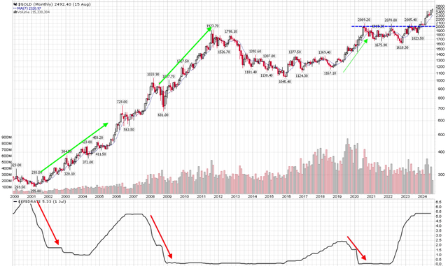 Gold rallies coincide with Fed rate cuts