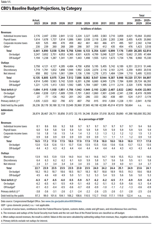 US is expected to run large budget deficits for years to come