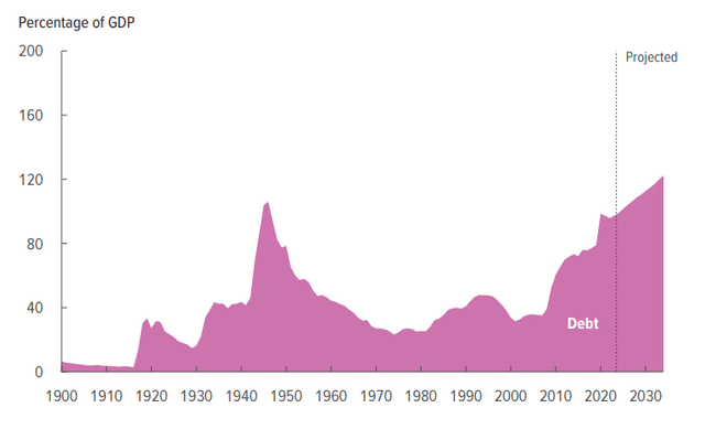 US federal debt is expected to soar to 122% of GDP