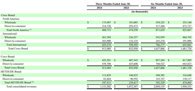 10Q: Revenue growth across brands, channels and geography