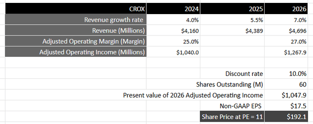 Author's Valuation Model