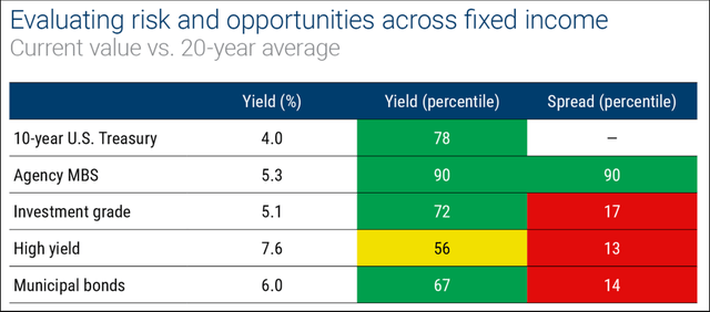 Evaluating risk and opportunities across fixed income