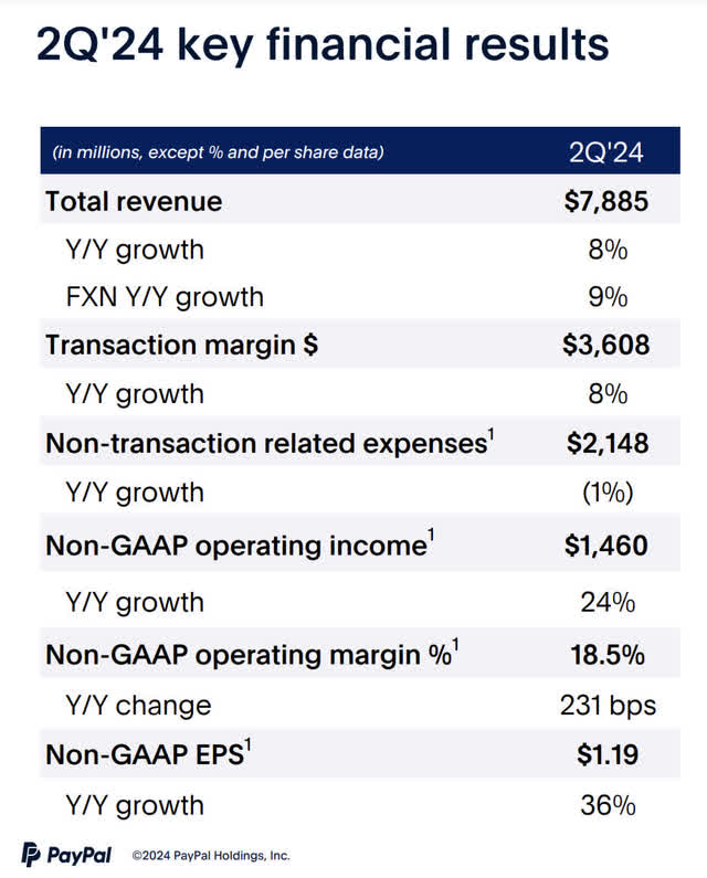 PYPL 2Q-24 Earnings Presentation