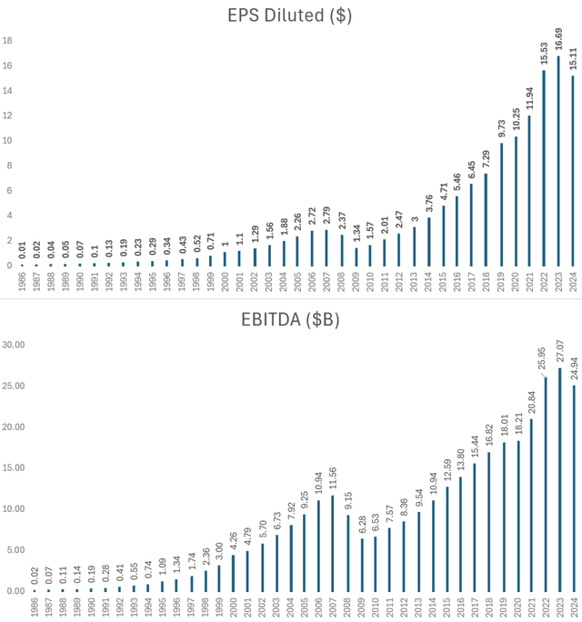 Home Depot's EPS and EBITDA