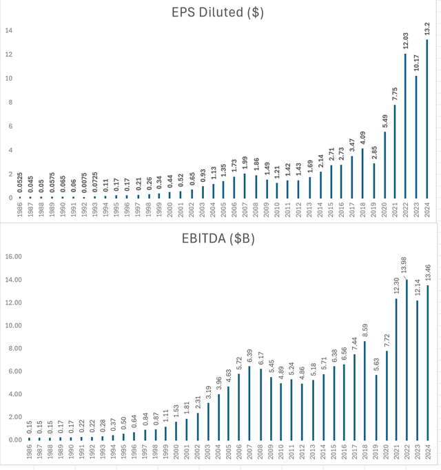 EPS e EBITDA da Lowe