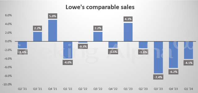 Lowe's comparable Sales