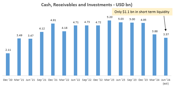 Cash, Receivables and Investments (USD bn)