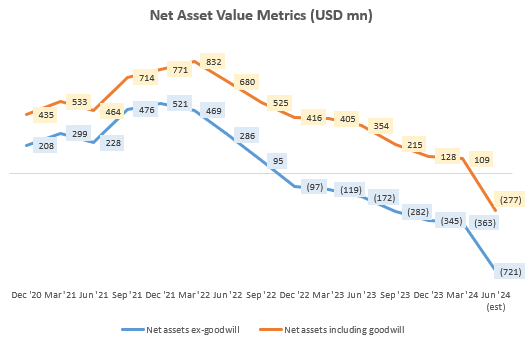 Net Asset Value Metrics (USD mn)