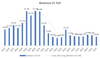 Revenue CC YoY